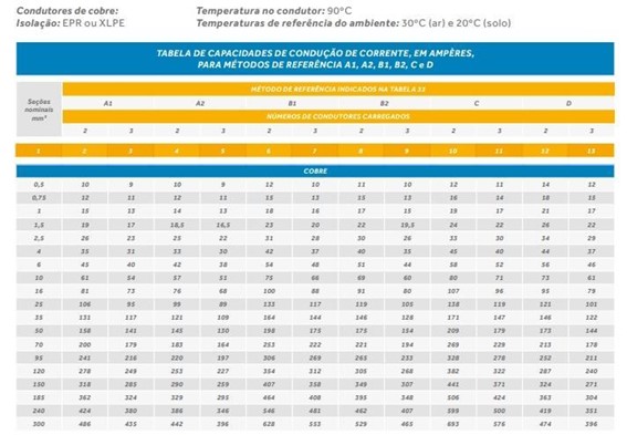 Tabela de condução Crossfox EPR e XLPE